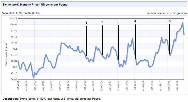 McRib Availability vs. Pork Prices [BusinessInsider]