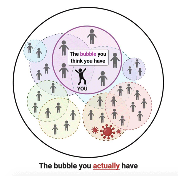 The Problem with Social Bubbles - They're Bigger than you Think! The Problem with Social Bubbles - They're Bigger than you Think!