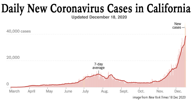 New Coronavirus Cases in California - NY Times 18 Dec 2020