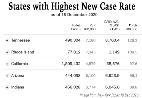 States with Highest New Cases - NY Times 18 Dec 2020